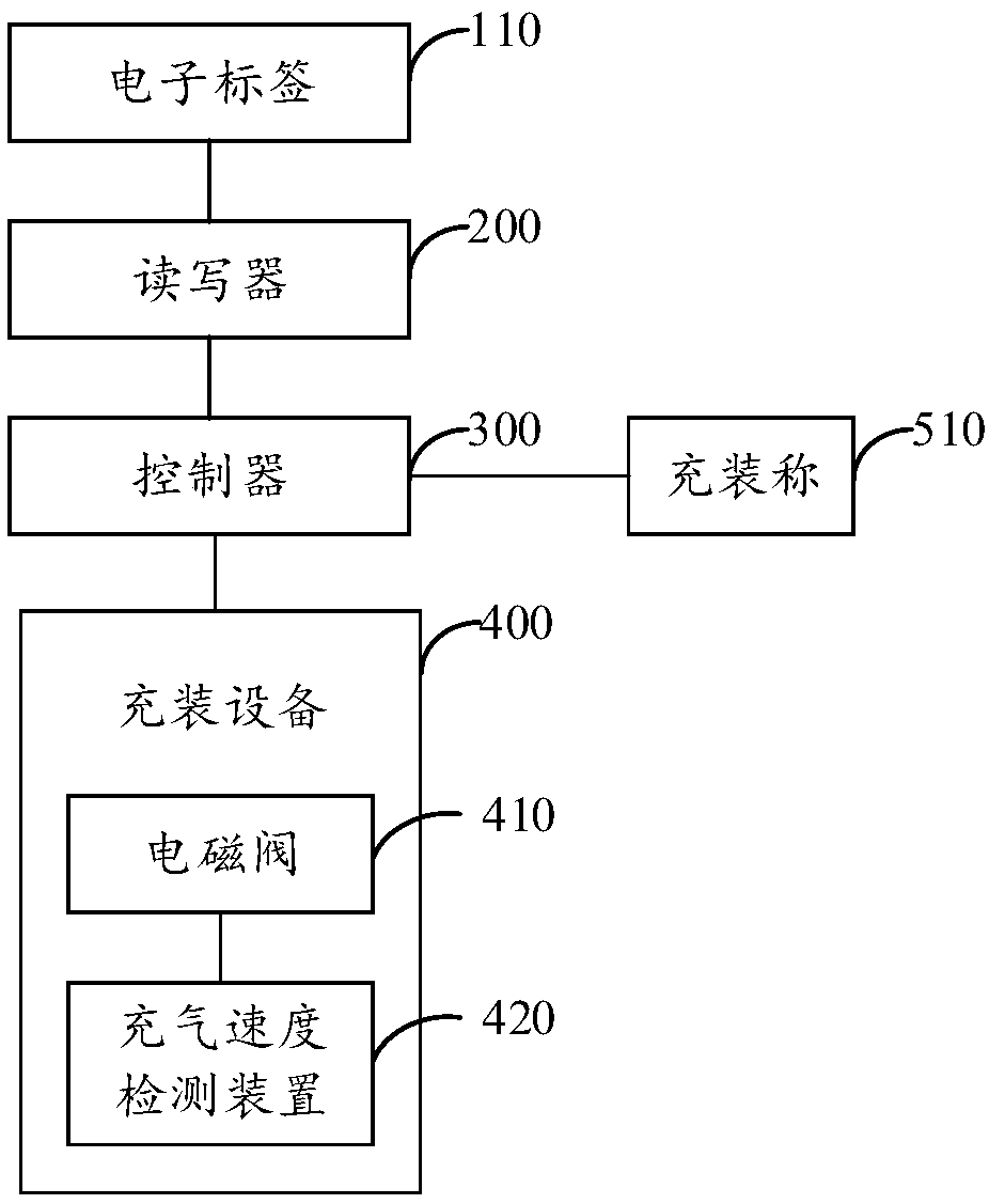 Gas cylinder filling system and method