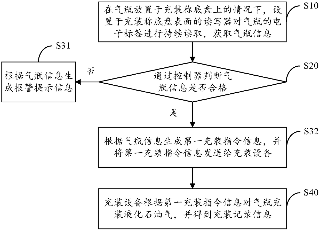 Gas cylinder filling system and method