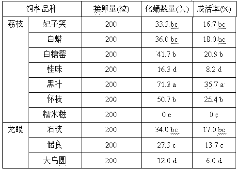 Method for rearing litchi fruit borers