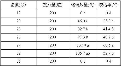 Method for rearing litchi fruit borers