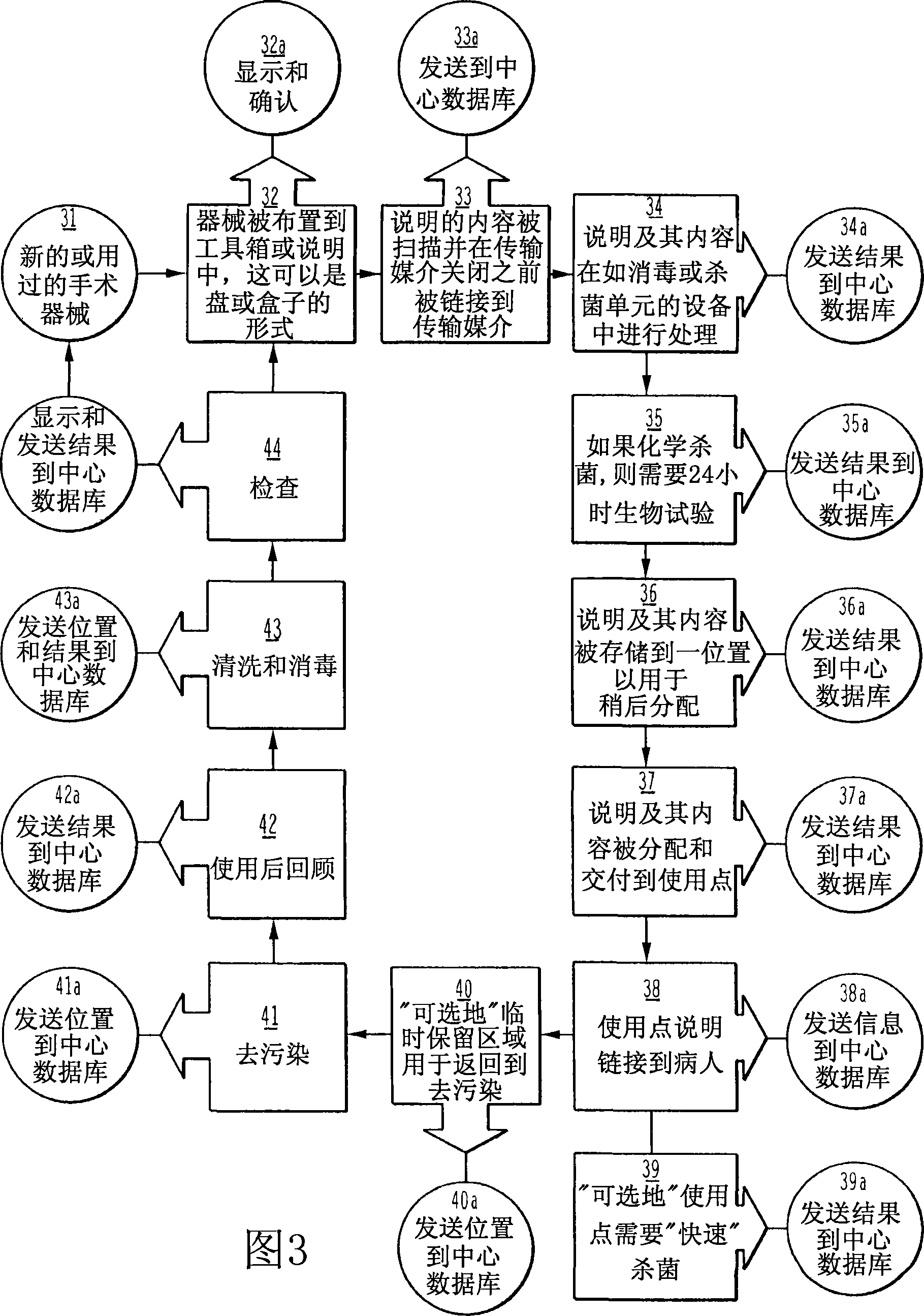 System for management of processed instruments