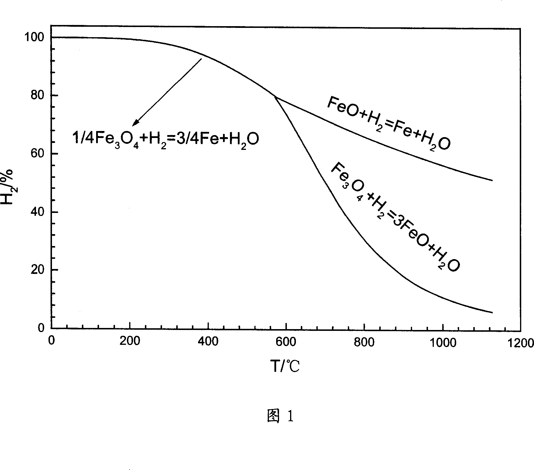 Method of manufacturing micro and sub-micron iron powder