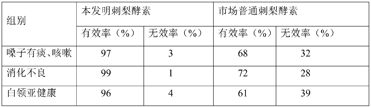 Rosa roxburghii fruit composite ferment and preparation method thereof