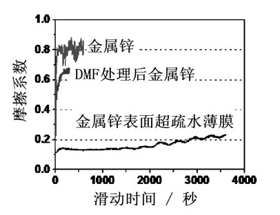 Preparation method of zinc or zinc alloy super hydrophobic surface with antifriction and wear-resisting property