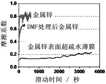 Preparation method of zinc or zinc alloy super hydrophobic surface with antifriction and wear-resisting property