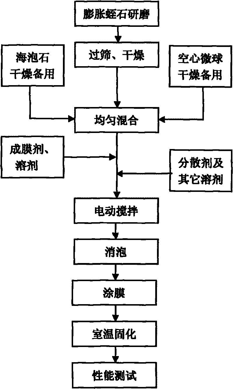 Novel environment-friendly heat insulating coating and preparation method thereof