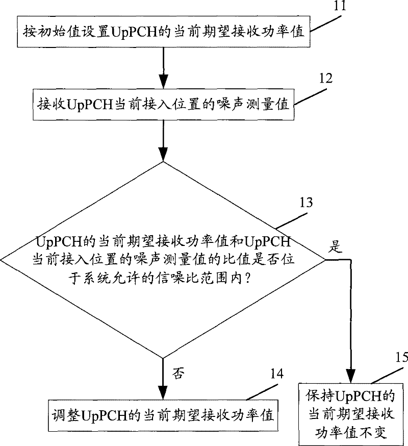 Method and device for setting expectation received power value of ascending pilot channel