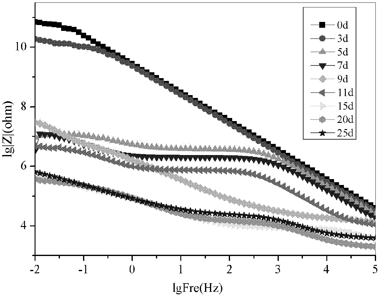 Heatproof anticorrosion coating with ion barrier ability and selectivity and preparation method thereof