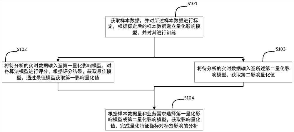 Analysis method and system for quantifying influence of characteristic indexes on labels, medium and terminal