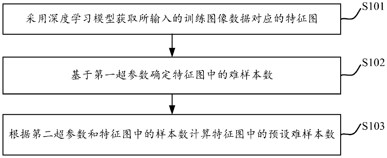 Difficulty sample sampling method and system