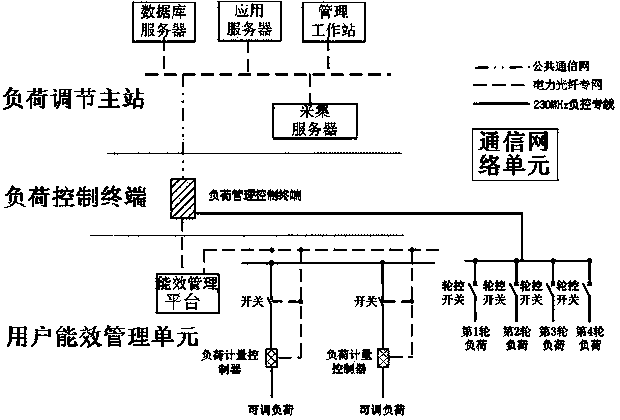 A power load adjusting system based on user real-time feedback