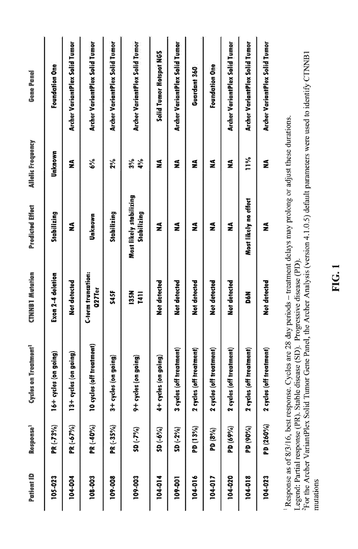 Use of beta-catenin as a biomarker for treating cancers using Anti-dkk-1 antibody