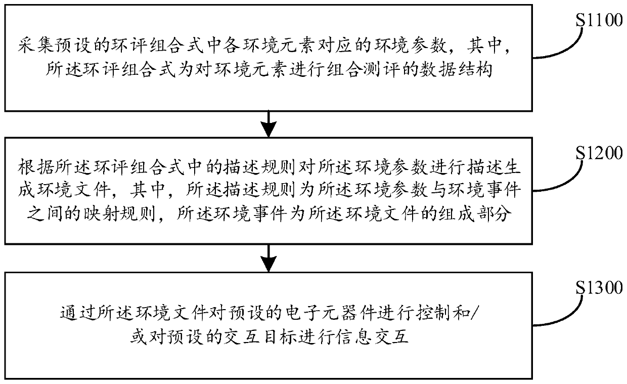 Interactive control method and device, electronic equipment and storage medium