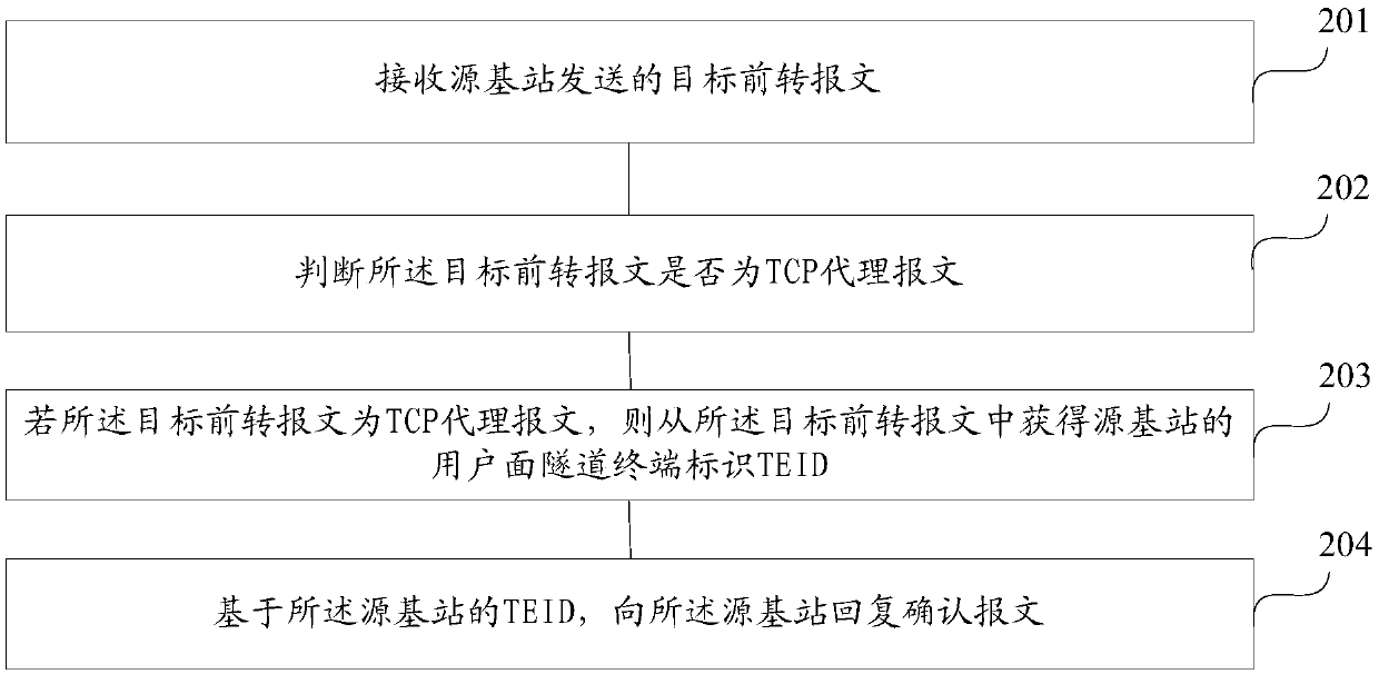 Forward data processing method and device