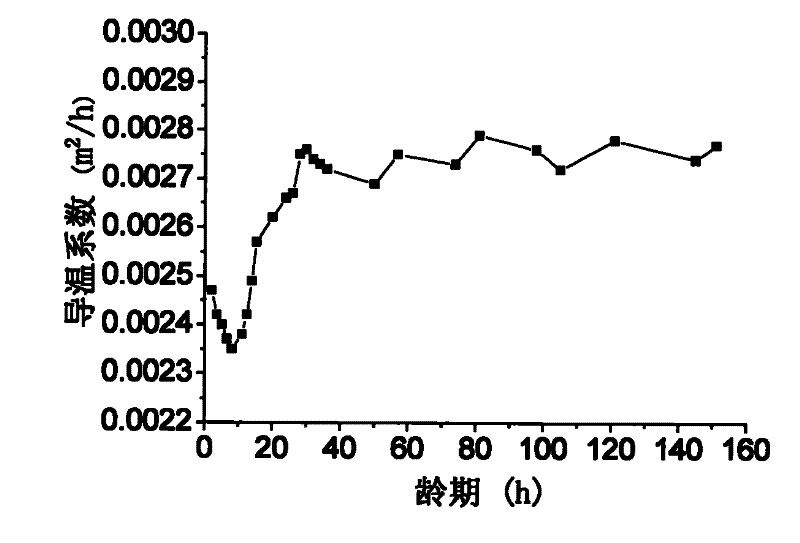 Method for constituting model for predicting thermal diffusivity of normal concrete along with development of age