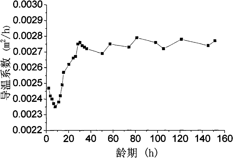 Method for constituting model for predicting thermal diffusivity of normal concrete along with development of age