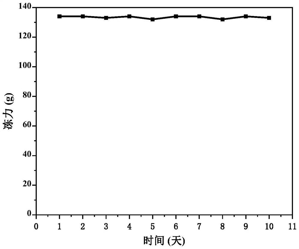 Method for improving jelly strength of gelatin