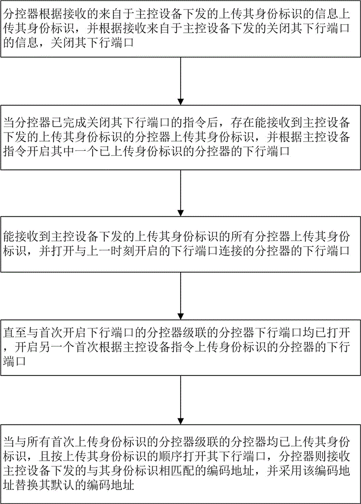 Sub-controller addressing method for use in landscape lamp system, sub-controller, main control equipment addressing control method and main control equipment