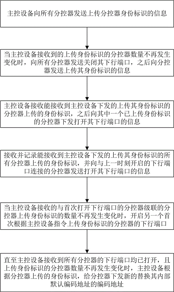 Sub-controller addressing method for use in landscape lamp system, sub-controller, main control equipment addressing control method and main control equipment