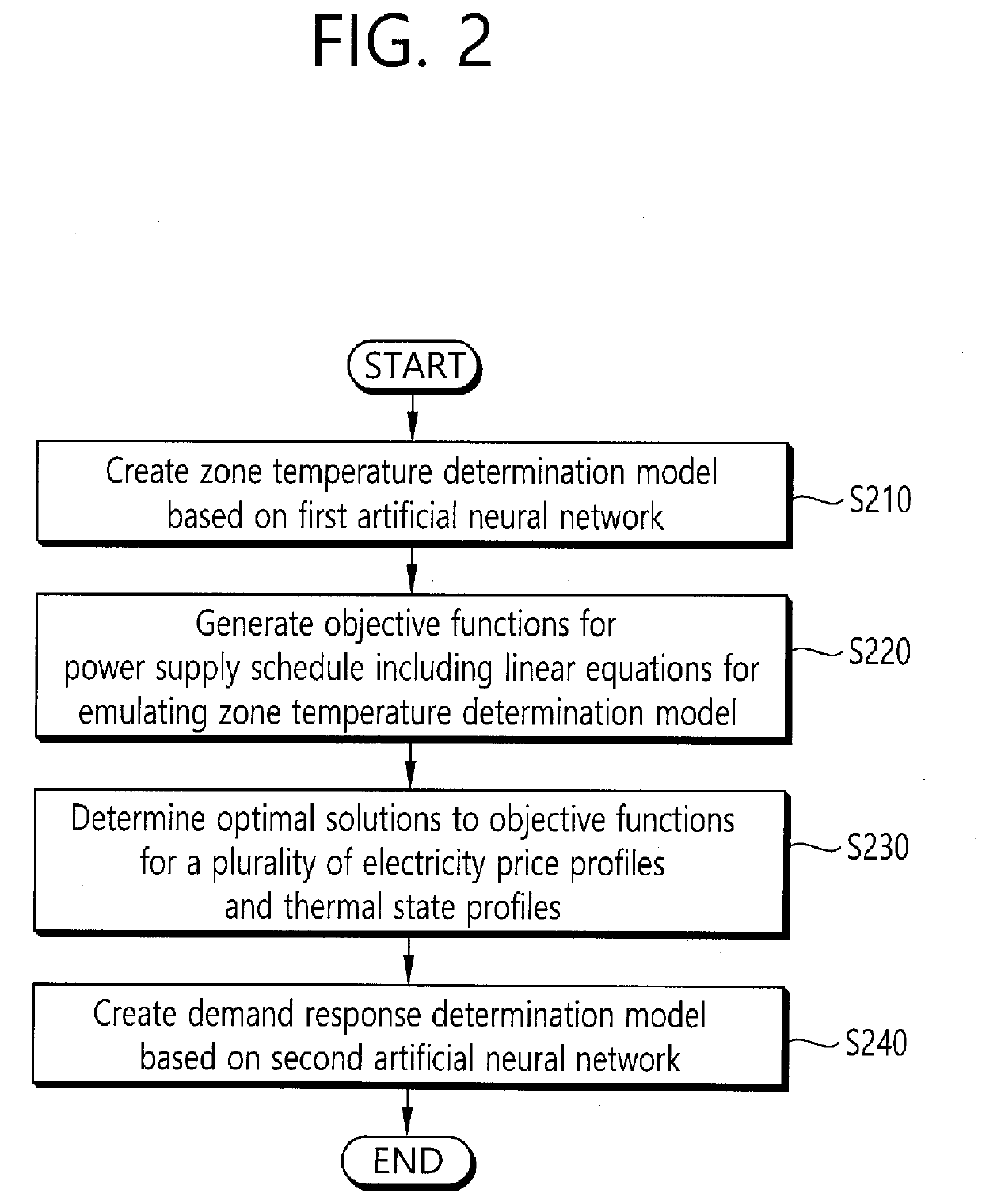 Method for creating demand response determination model for HVAC system and method for implementing demand response