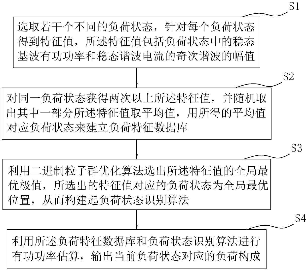 Non-invasive load monitoring method, device and equipment as well as storage medium