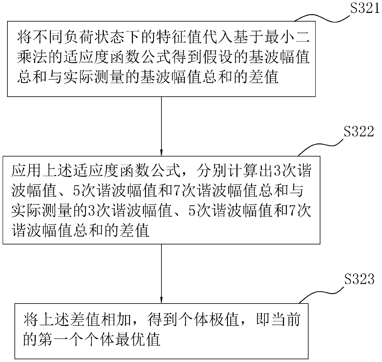 Non-invasive load monitoring method, device and equipment as well as storage medium