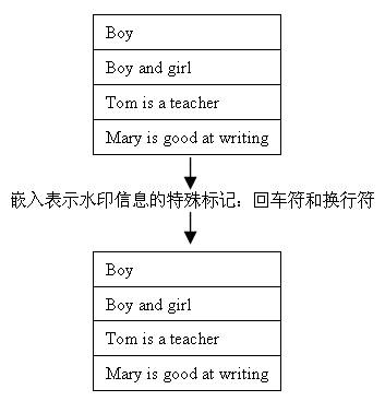 Text-type attribute-based relational database watermark embedding method