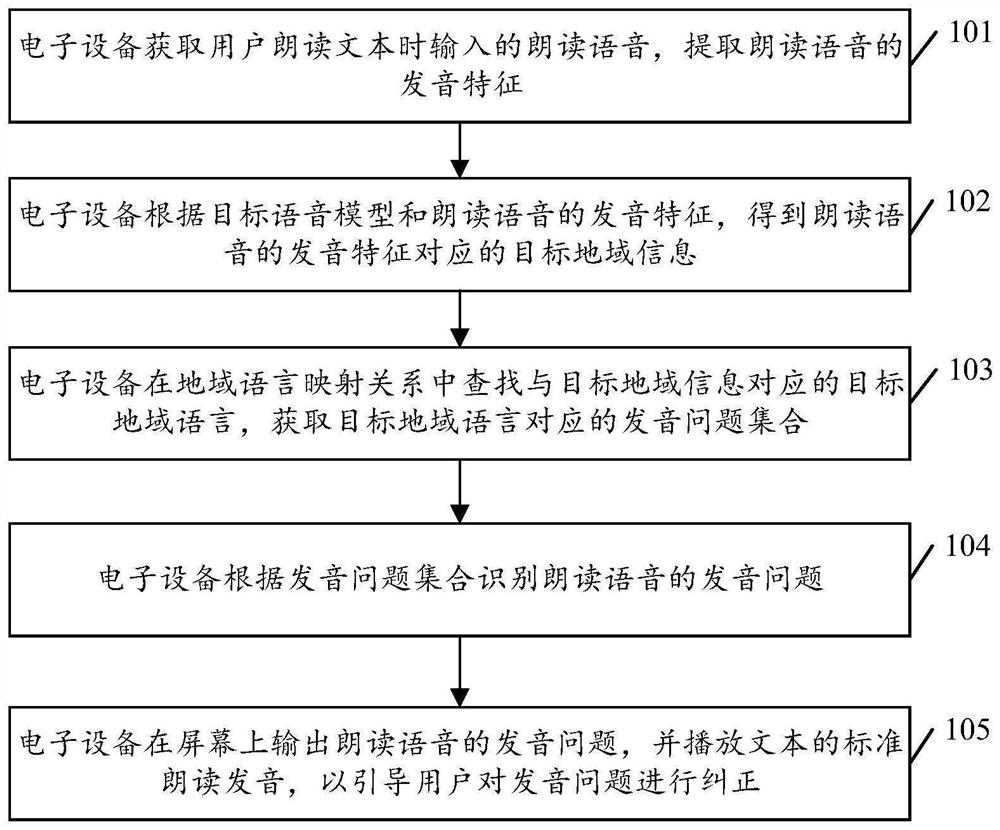 Pronunciation correction method and electronic device