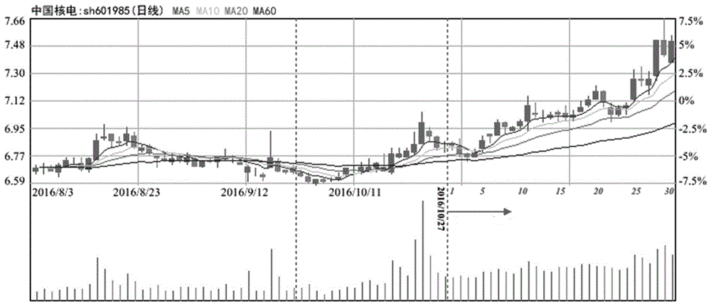 Stock forecasting method based on accurate high and low point segmentation matched with correlation trend