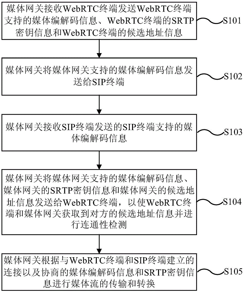 Method for realizing media intercommunication between WebRTC terminal and SIP terminal and media gateway