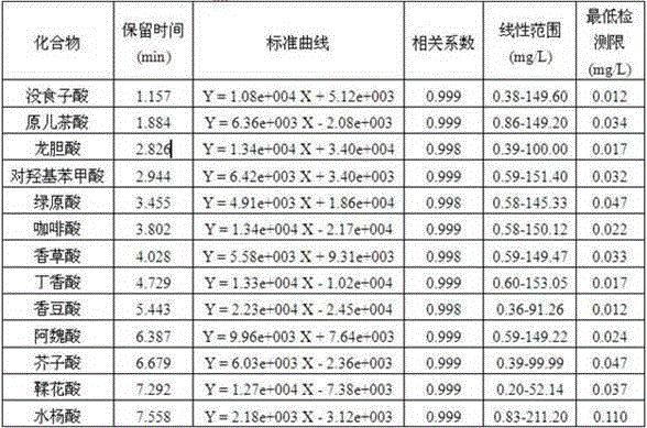 Method for fast and high-efficient determination of phenolic acids in grape wine