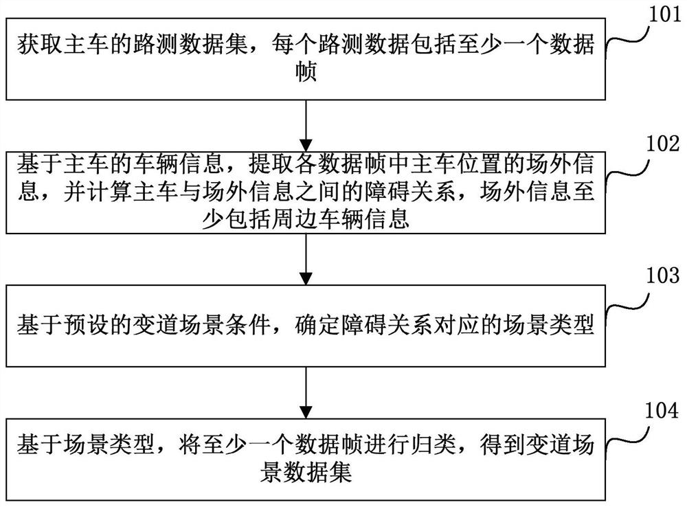 Lane changing scene acquisition method and device, equipment and storage medium