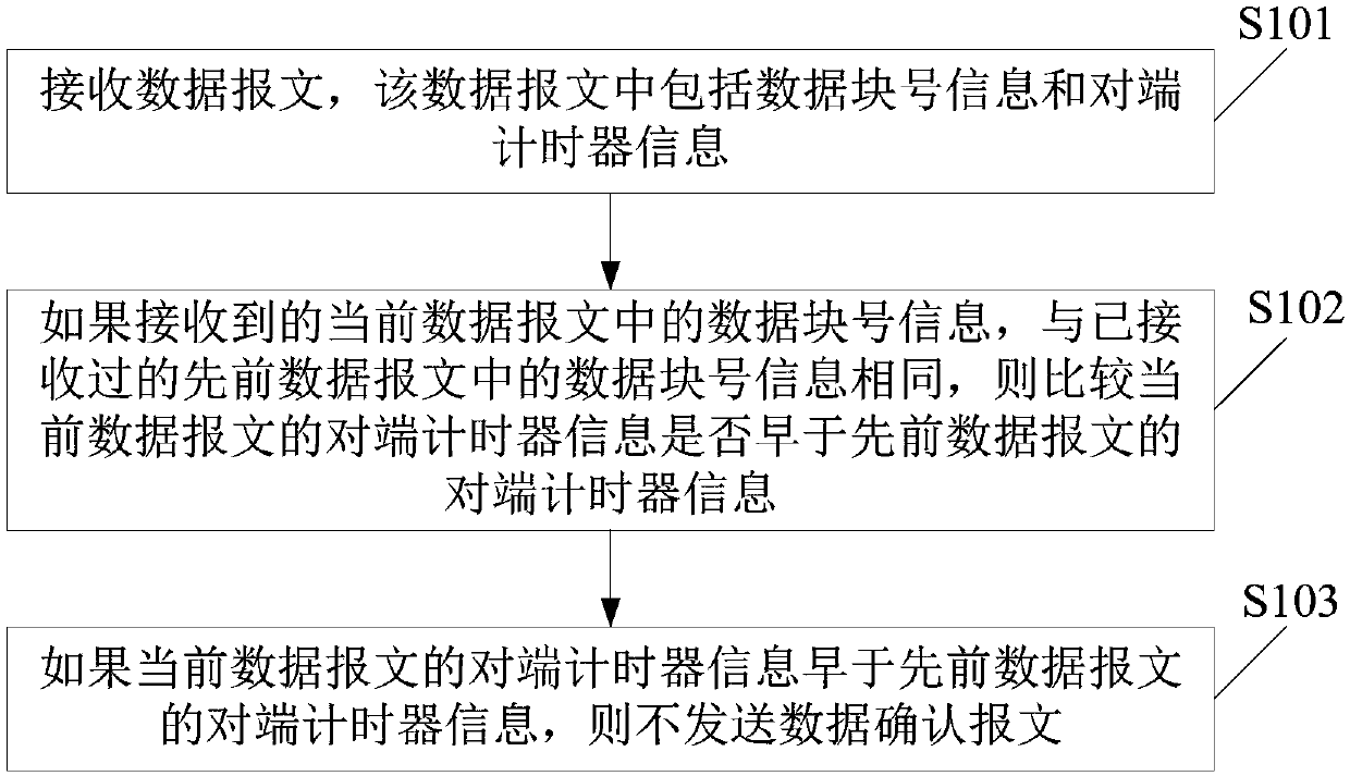 Data transfer method and device and electronic device