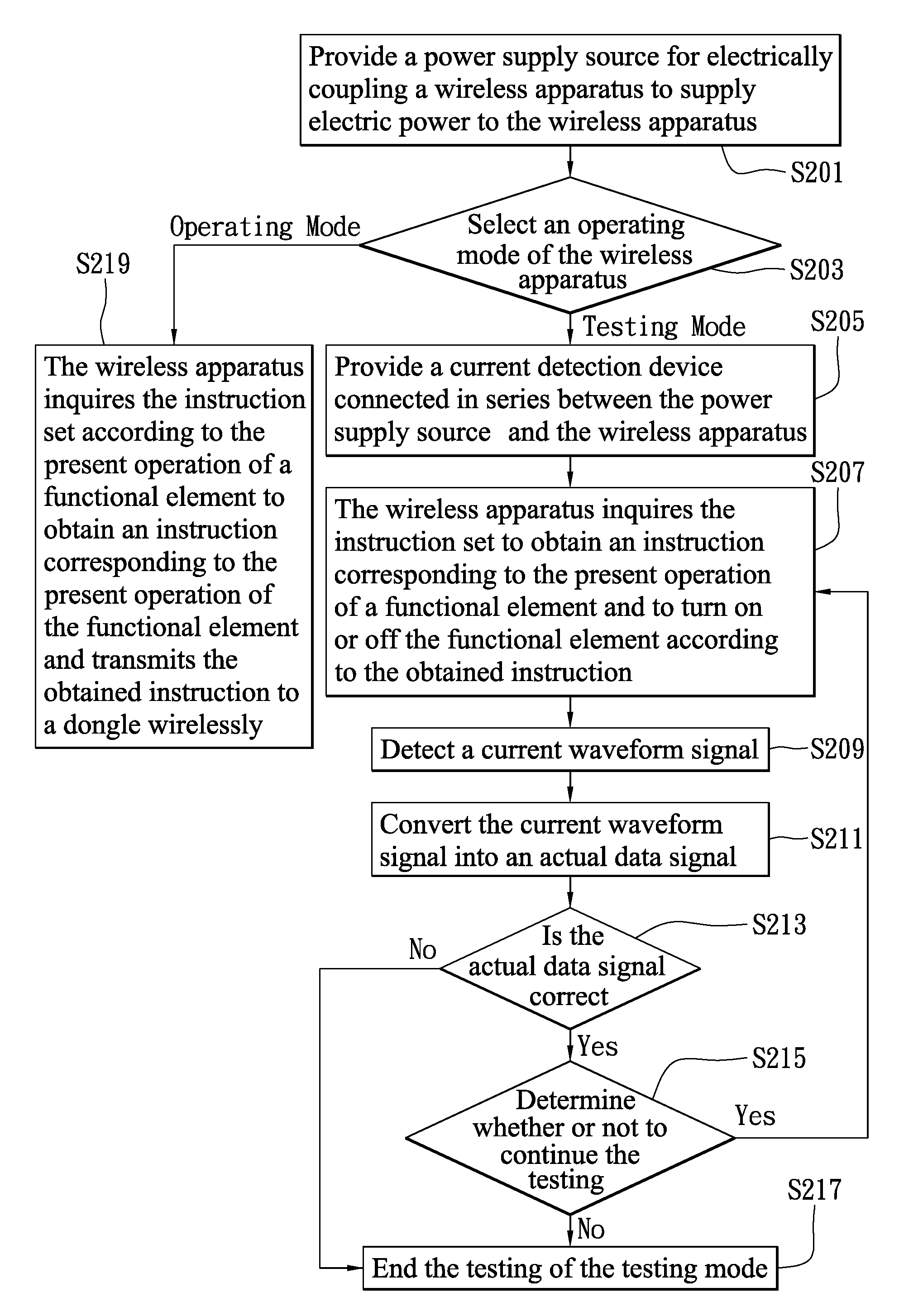 Testing method for electronic apparatus