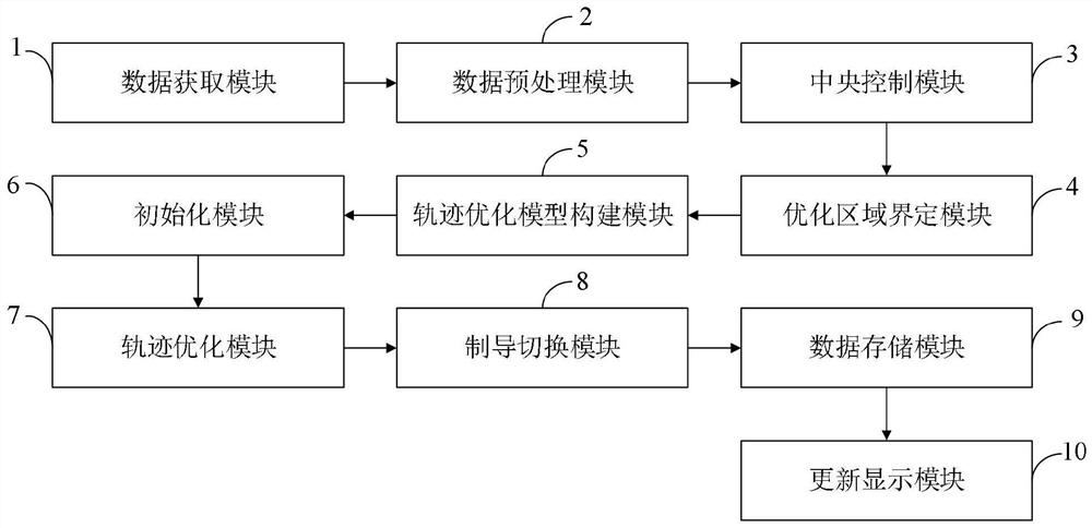 High-precision and high-efficiency aircraft trajectory optimization and guidance switching method and system