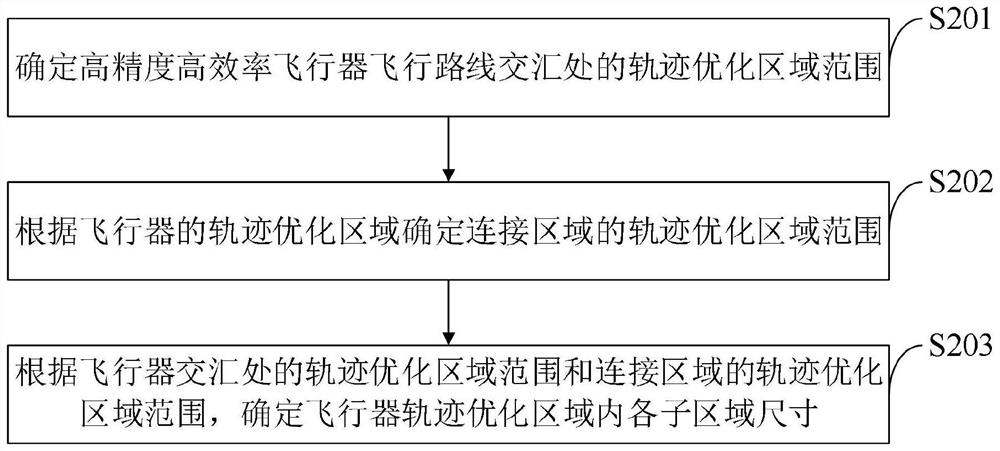 High-precision and high-efficiency aircraft trajectory optimization and guidance switching method and system