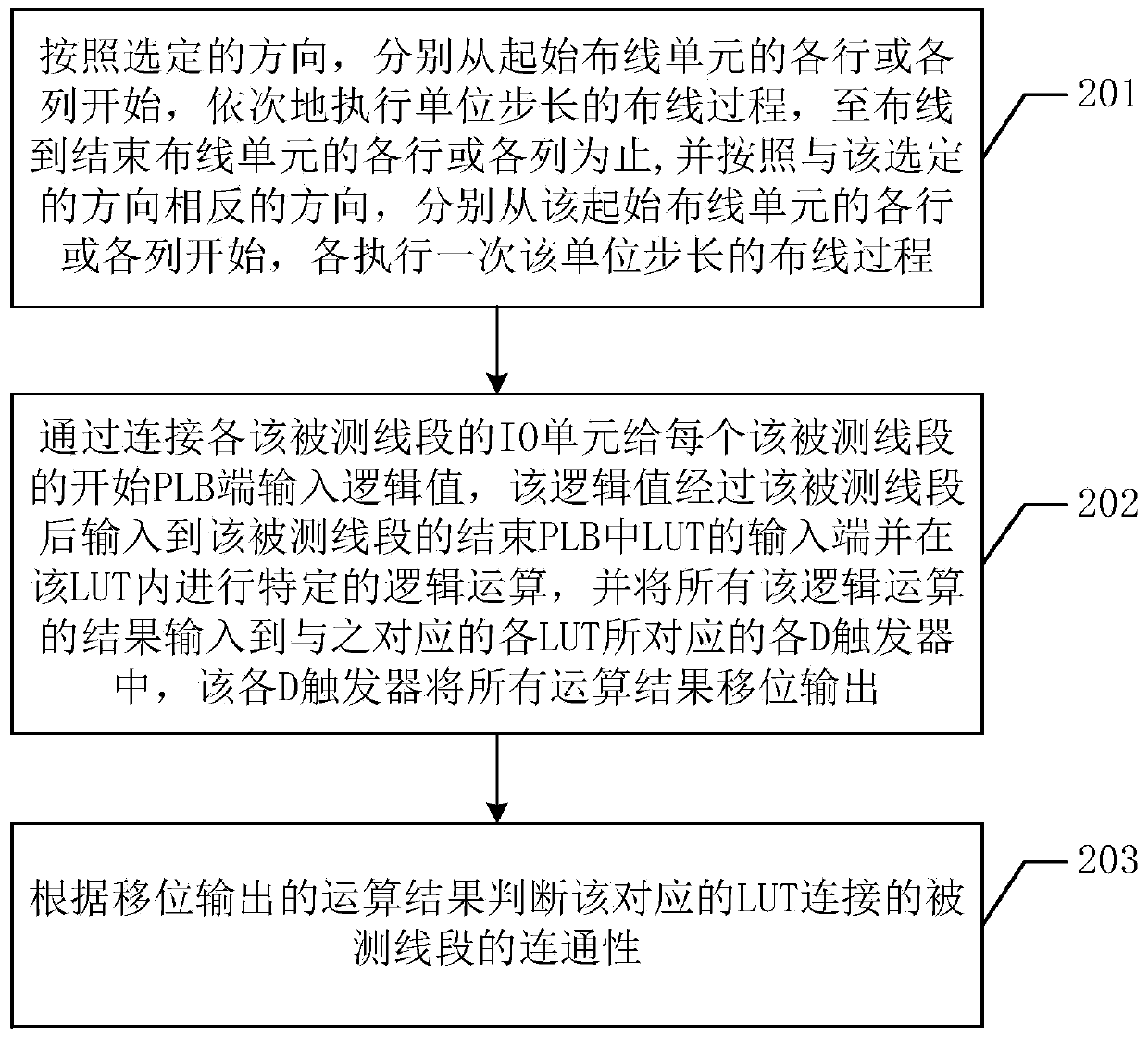 A wiring method and a testing method for wiring resources of an FPGA