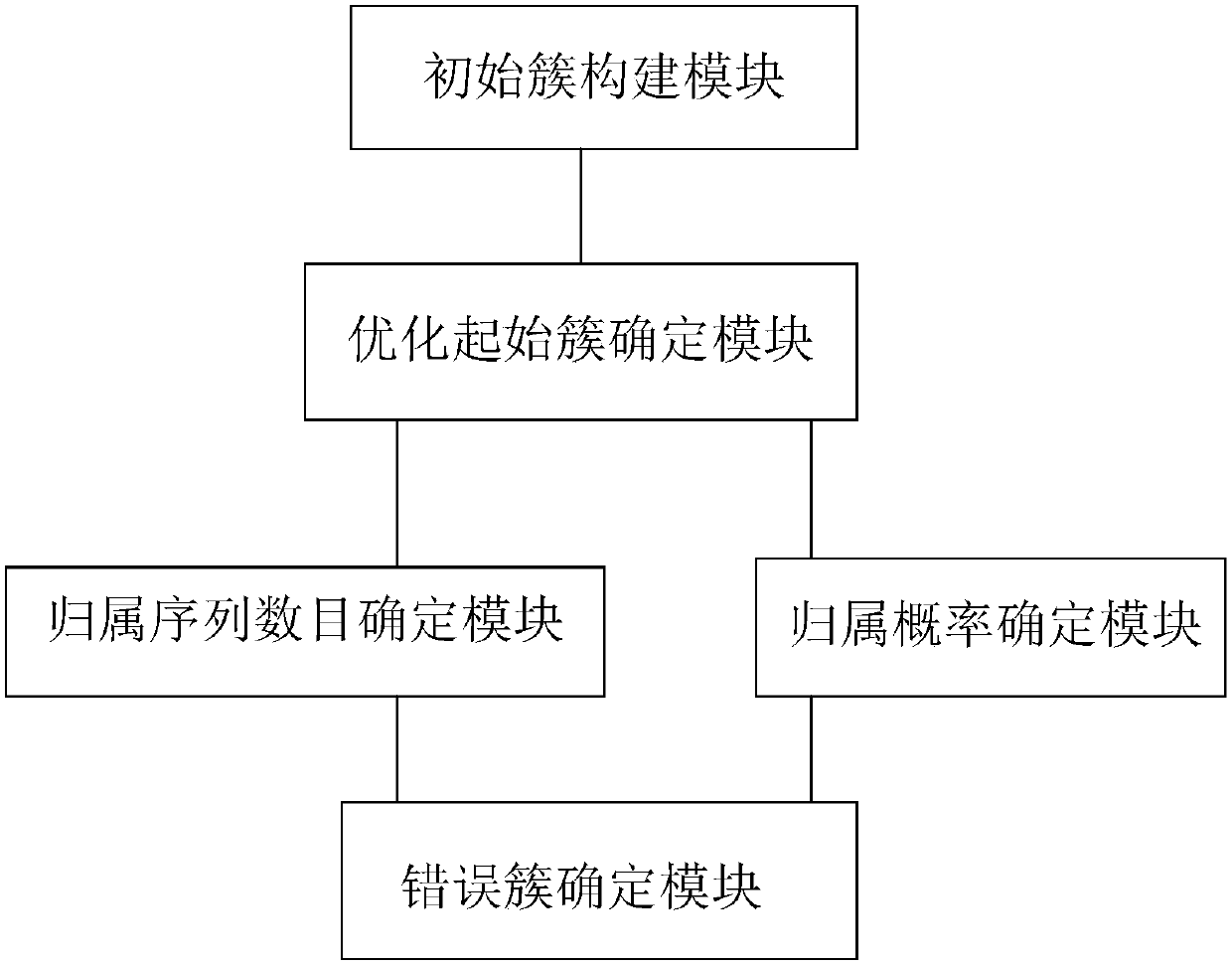 Method for clustering nucleic acid sequences, equipment and storage medium