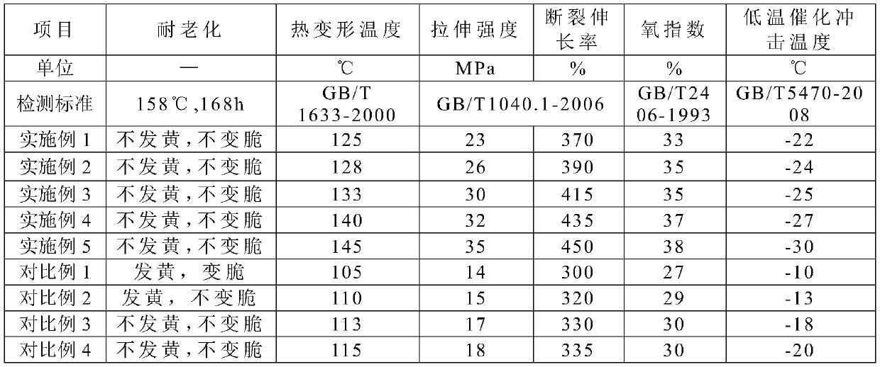 Modified PVC cable material and preparation method thereof