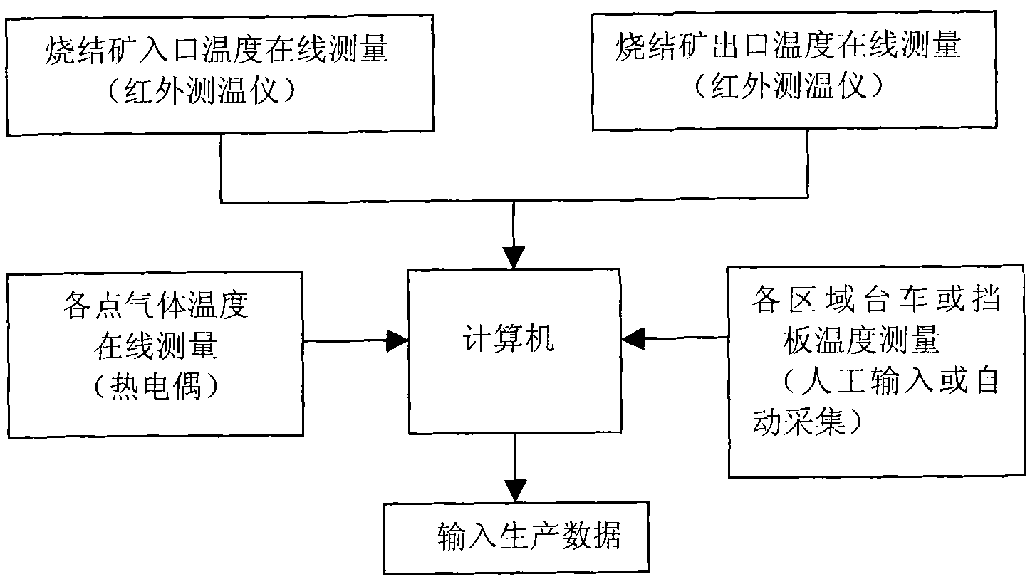 Sintered ring cold machine air leakage rate on-line diagnostic method