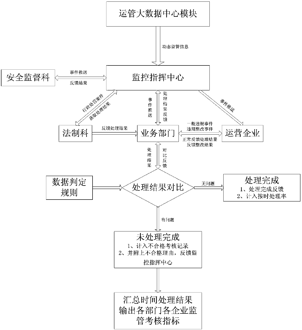 Transport supervision system based on position and card port track comparison and supervision method of system