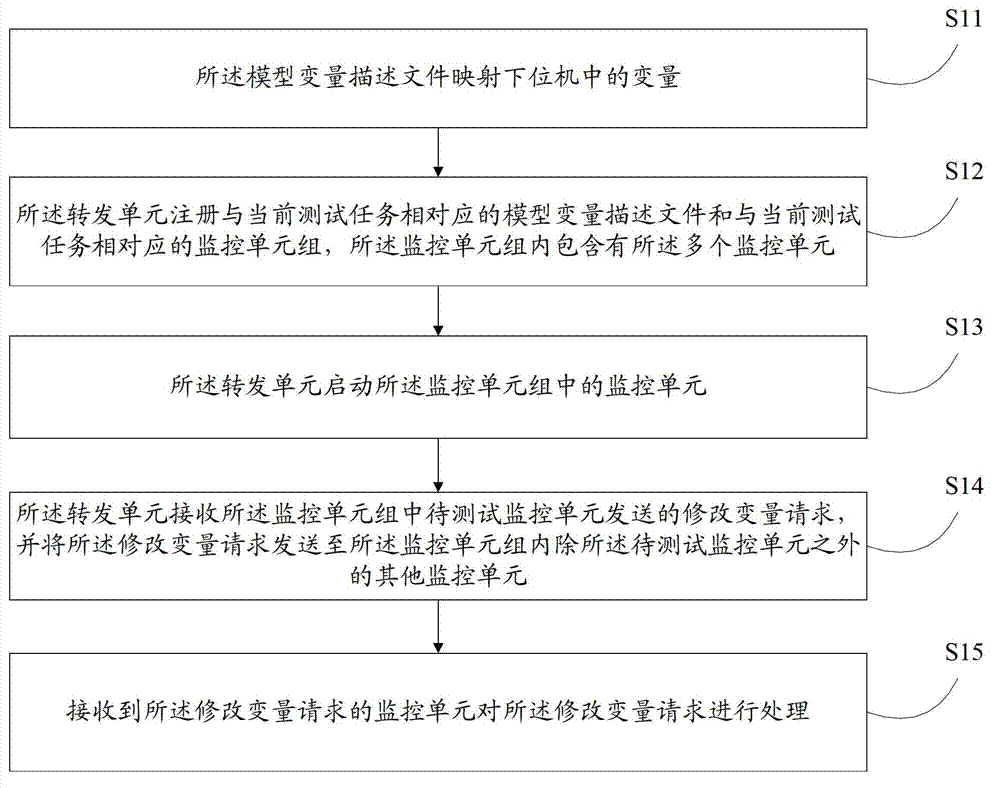 A simulation test platform software architecture and a testing method based on the architecture