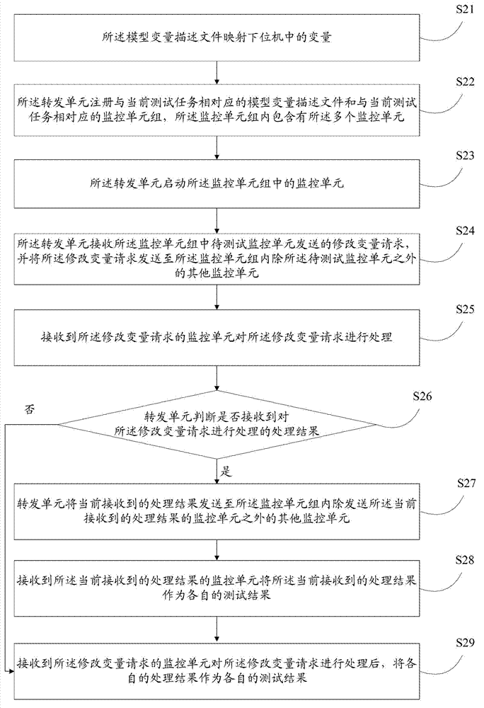 A simulation test platform software architecture and a testing method based on the architecture