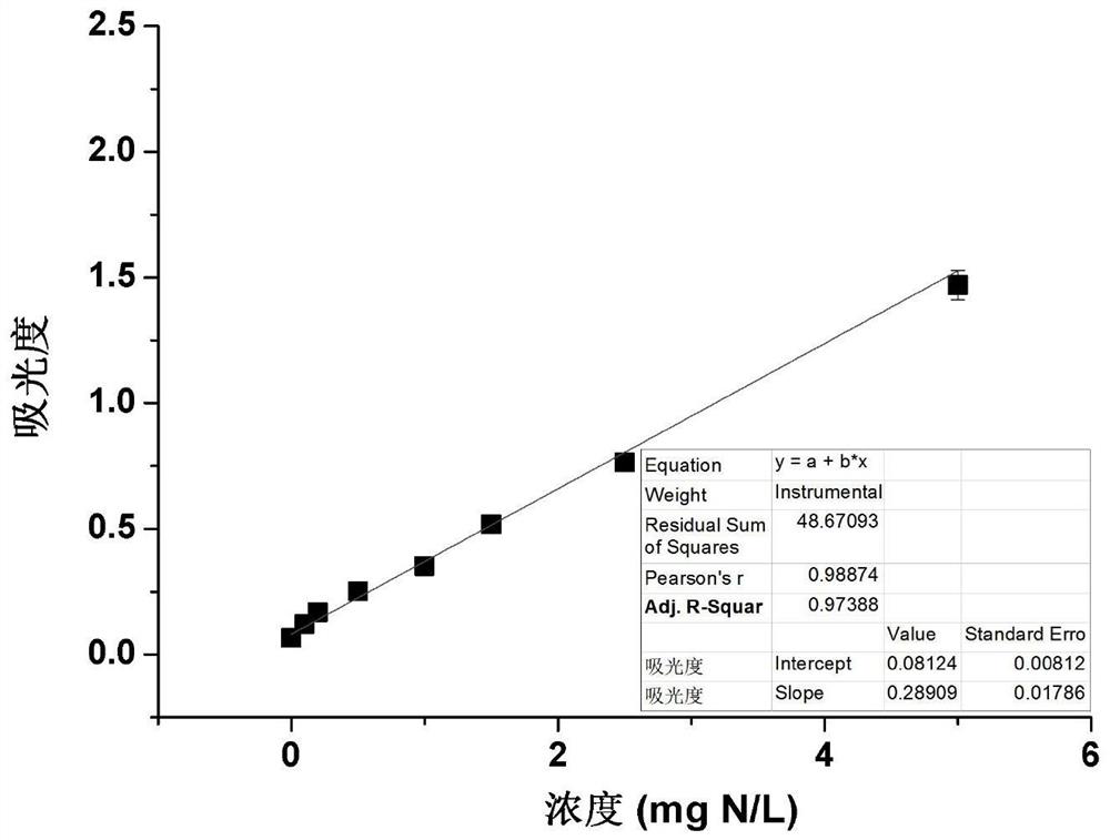 Method for determining ammonium nitrogen, nitrate nitrogen, nitrite nitrogen and total dissolved nitrogen in sample