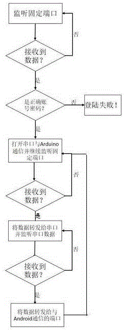 Smart home system based on intelligent routing robot