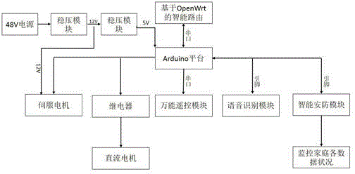 Smart home system based on intelligent routing robot