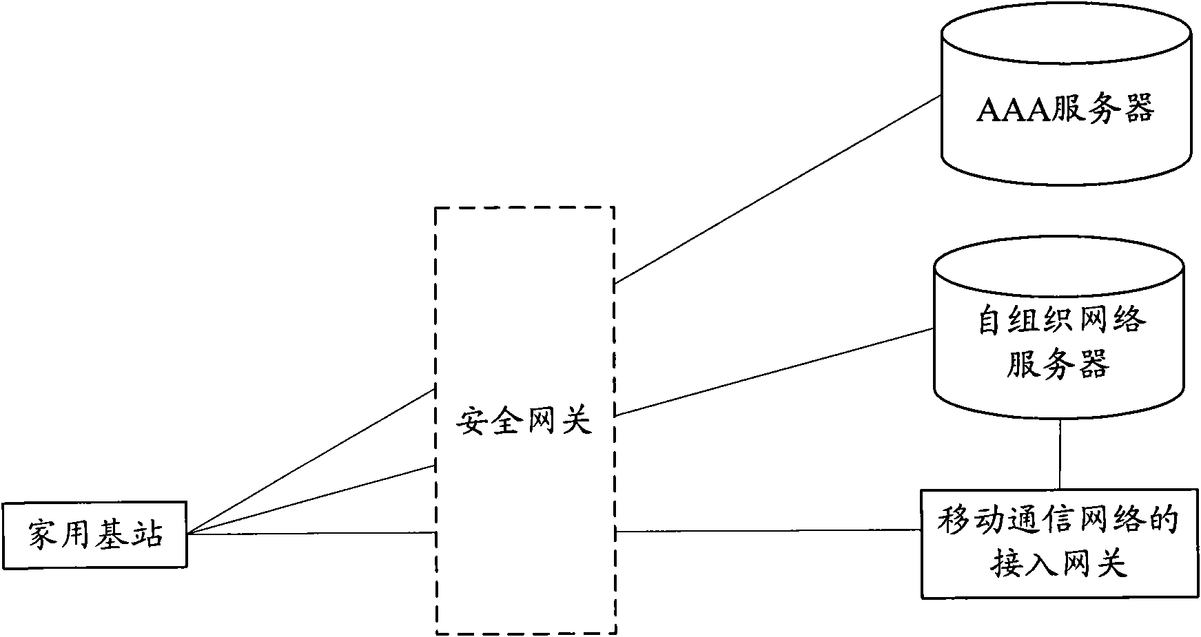 Access method, device, system and AAA server for home base station