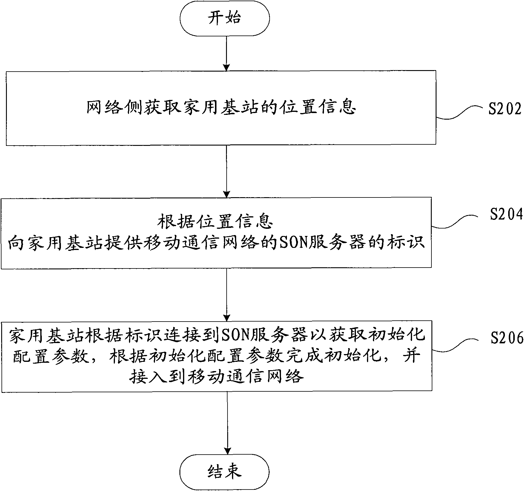 Access method, device, system and AAA server for home base station