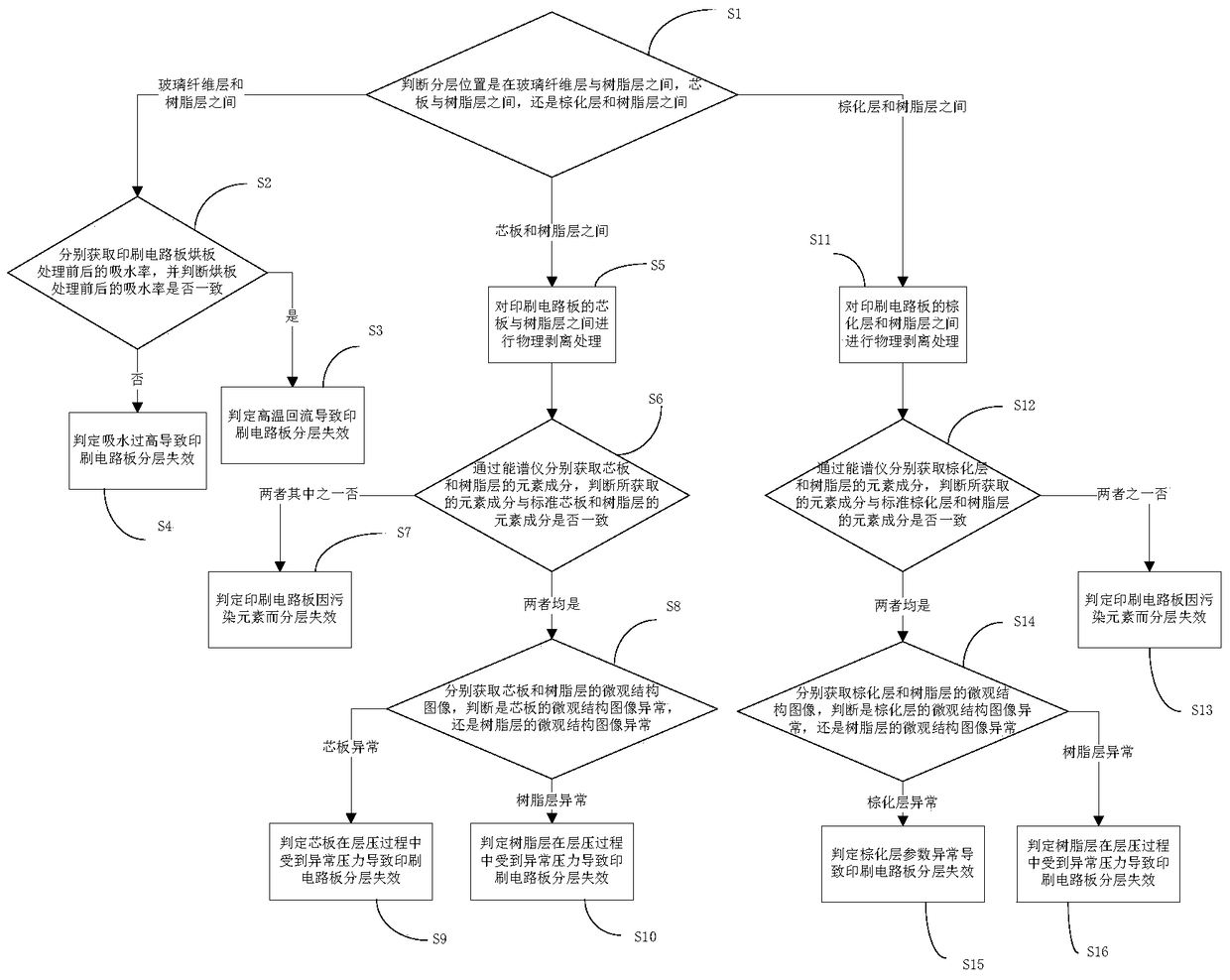 Delamination failure detection method of printed circuit board