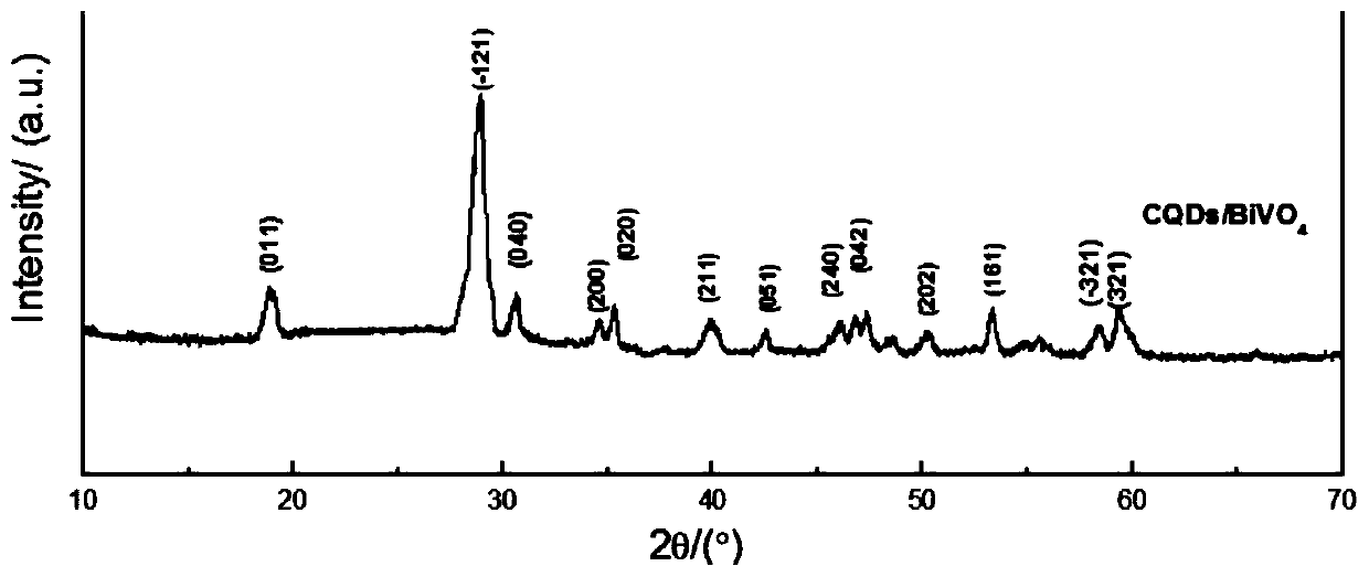 Preparation of highly active cqds/bivo by combustion of a carbon fiber-supported liquid film  <sub>4</sub> Method for Composite Nano Photocatalytic Materials